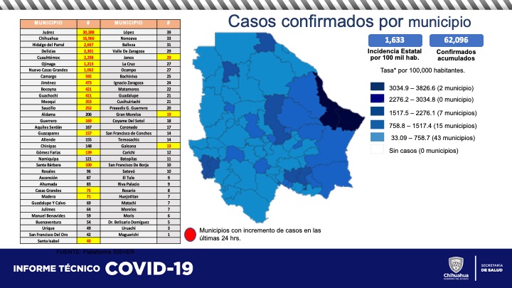 Confirman 274 contagios y 53 muertes por coronavirus en Chihuahua